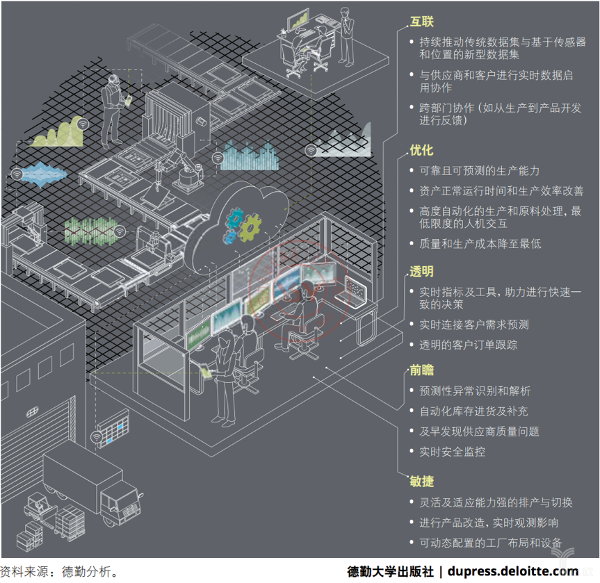 德勤：智能工厂的五大特征