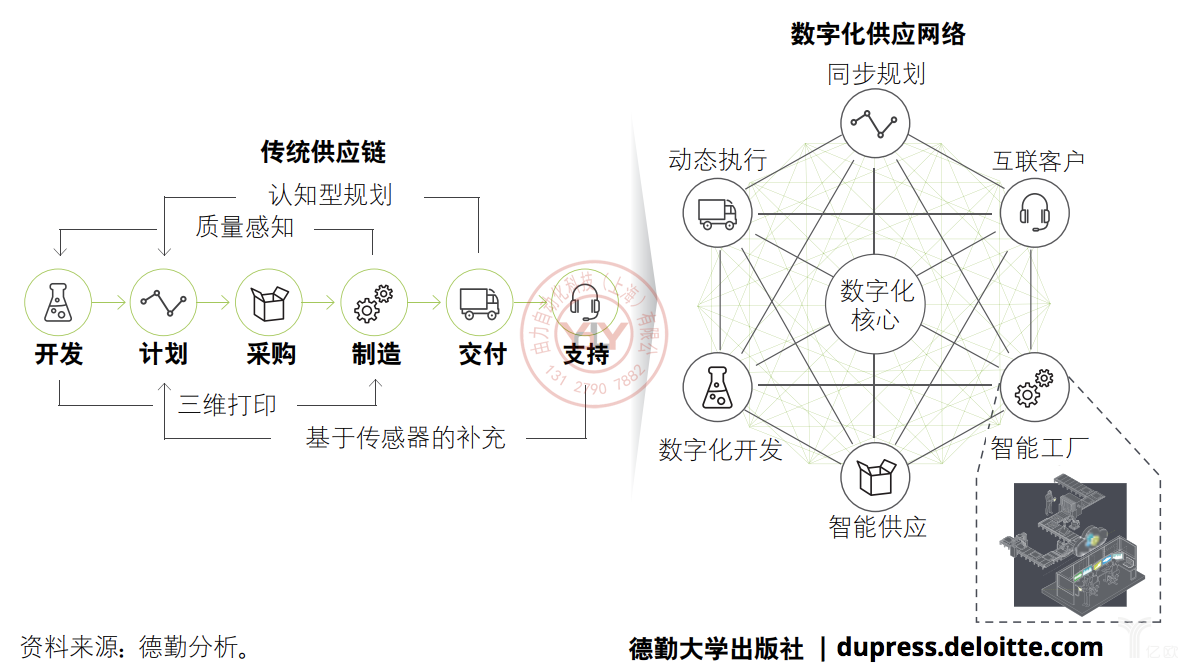 德勤：传统供应链向数字化供应链网络的转变