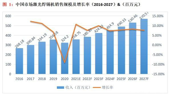 预计未来几年激光焊接行业的竞争将会更加激烈