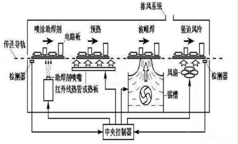 激光锡焊和波峰焊的区别和特点
